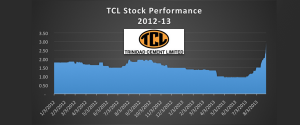 TCL climbed back to $2.60 at the close on Monday.