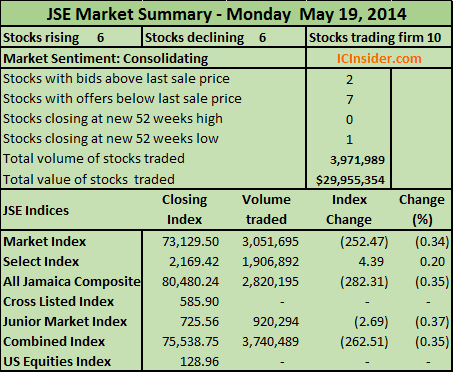 6 stocks up 7 down on JSE Tuesday