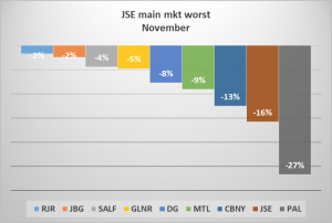 JSE losses-11-14