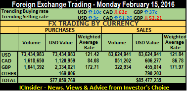 FX trde sum 15-02-16