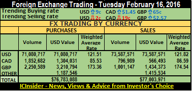 FX trde sum 16-02-16