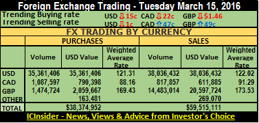 FX sum 15-03-16