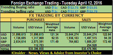 FX trde sum 12-04-16