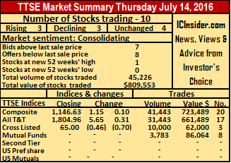 TTSE sum 14-07-16