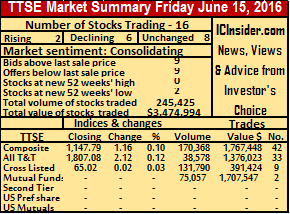 TTSE sum 15-07-16