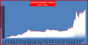300px x 155px - Juniors market trading picks up â€“ Friday