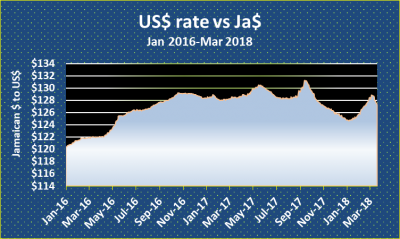 Buying of US$ drops below J$127 on Friday