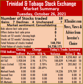 Stocks register gains for TTSE