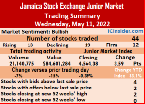 More Junior Market stocks fell than rose