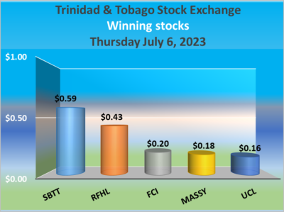 School Vanamadi Boys - Trading climbs on Trinidad Exchange