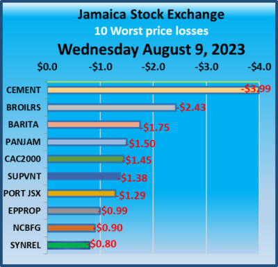 Anna Polina Fisted - Trading surges on Jamaica Stock Exchange