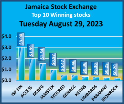 Tamilyogi Xxxx Sexvedieo - Trading surged on the Jamaica Stock Exchange