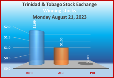 Stocks mostly fall on Trinidad Exchange