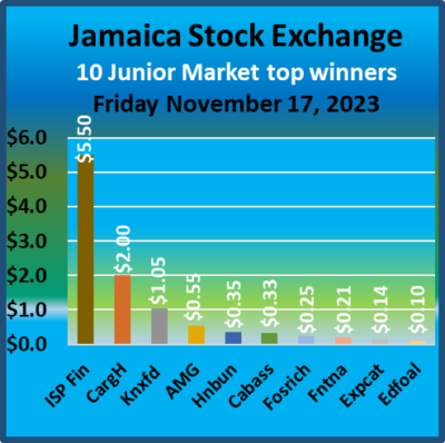400px x 398px - Strong rebound for the Junior Market