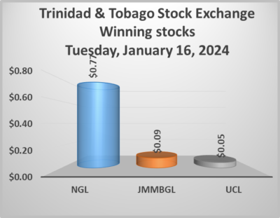 400px x 311px - Trinidad stock market slips